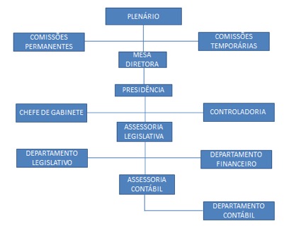 Organograma